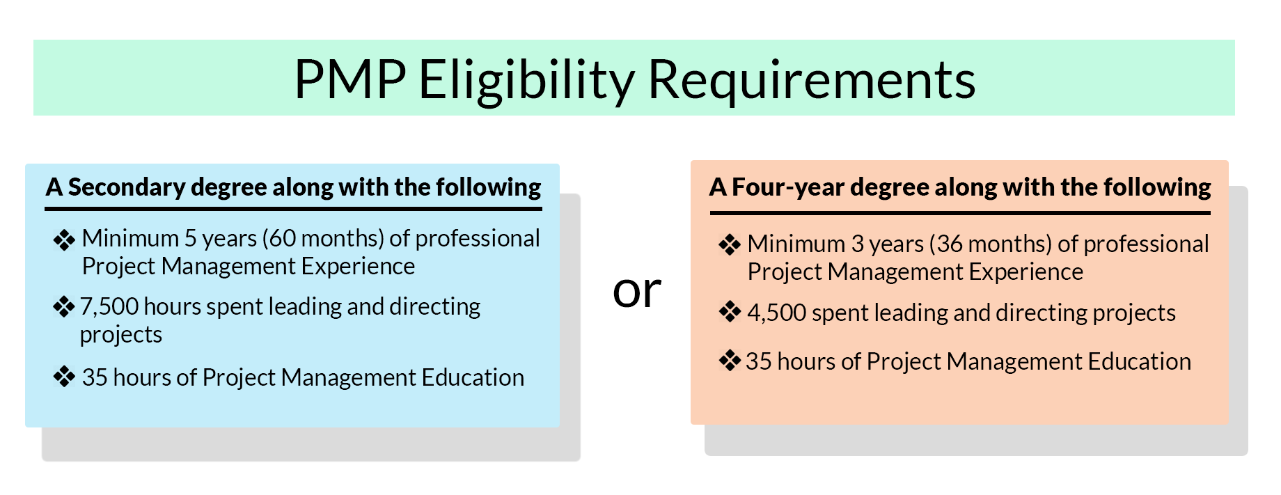 PMP Examination Registration Requirements: